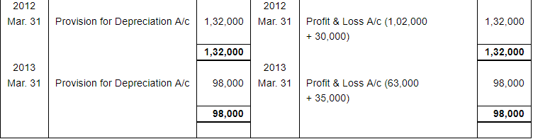 Depreciation (Part - 3) - Commerce
