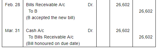 Bills of Exchange (Part - 2) - Commerce