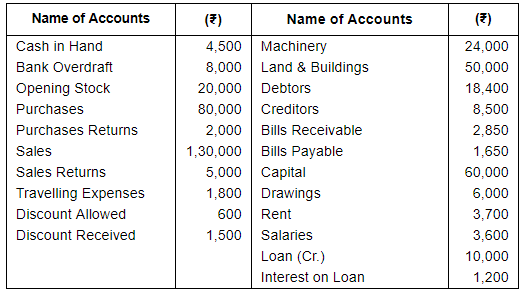 Trial Balance and Errors (Part - 1) - Commerce