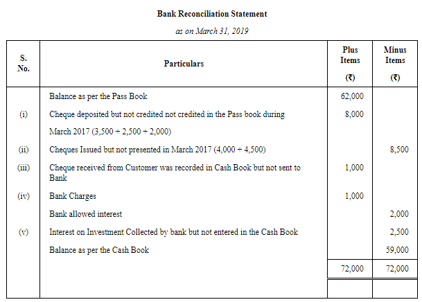 Bank Reconciliation Statement (Part-3) | Accountancy Class 11 - Commerce