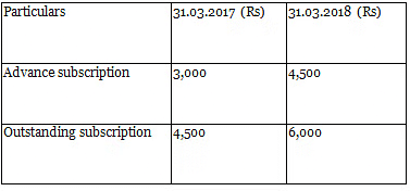 Worksheet: Accounting for Not-for-Profit Organizations | Accountancy Class 12 - Commerce