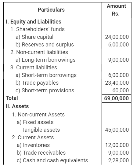 Accounting Ratios NCERT Solutions | Accountancy Class 12 - Commerce