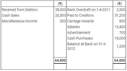 Accounting from Incomplete Records (Part - 2) - Commerce