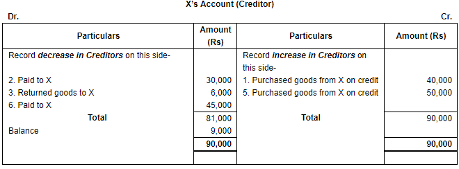 Accounting Equation - Commerce