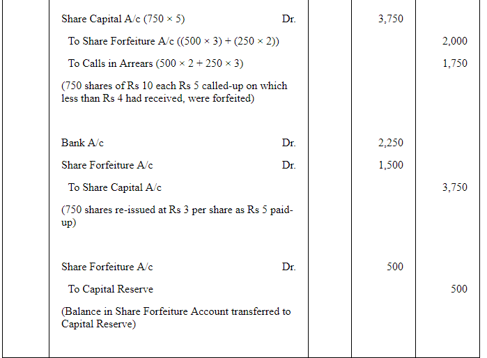 Accounting for Share Capital (Part - 3) | Accountancy Class 12 - Commerce