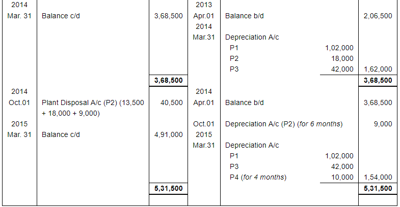 Depreciation (Part - 4) - Commerce