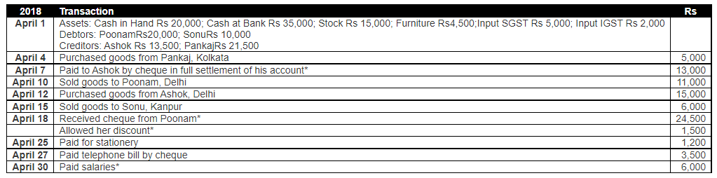 Ledger - 2 | Accountancy Class 11 - Commerce