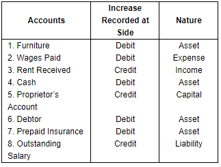 Accounting Equation - Commerce