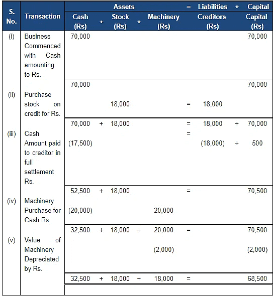 Accounting Equation | Accountancy Class 11 - Commerce