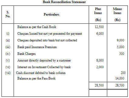 Bank Reconciliation Statement (Part-1) | Accountancy Class 11 - Commerce