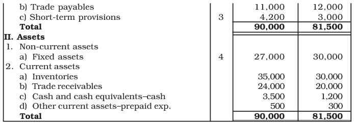 NCERT Solution: Cash Flow Statement -2 | Accountancy Class 12 - Commerce