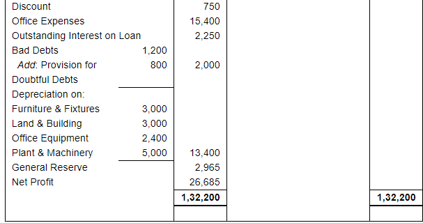Adjustments in Preparation of Financial Statements (Part - 2) | Accountancy Class 11 - Commerce