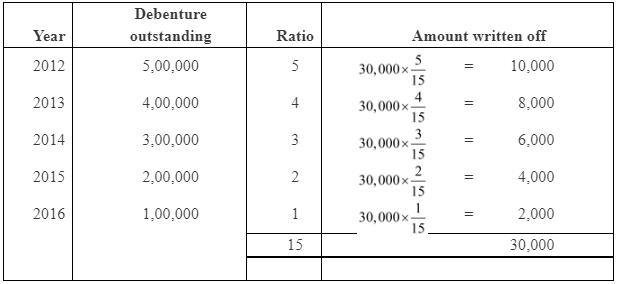 NCERT Solution (Part - 3) - Issue and Redemption of Debentures | Additional Study Material for Commerce
