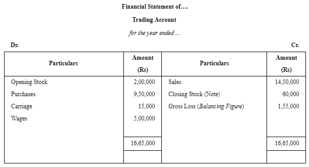 Financial Statements of Sole Proprietorship - (Part - 3) | Accountancy Class 11 - Commerce