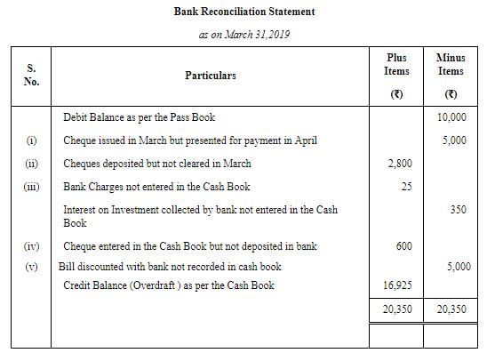 Bank Reconciliation Statement ( Part - 5) | Accountancy Class 11 - Commerce