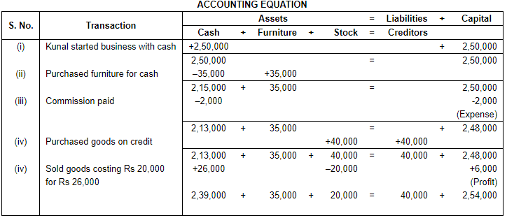Accounting Equation - Commerce