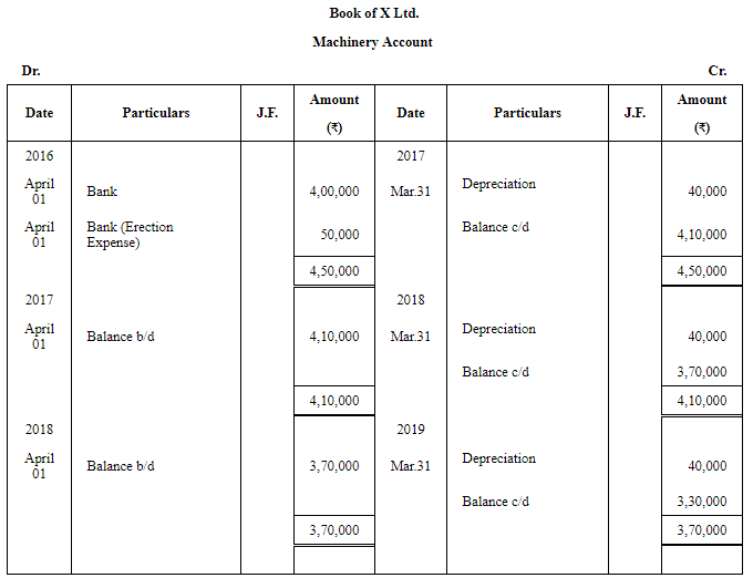 Depreciation (Part - 1) | Accountancy Class 11 - Commerce