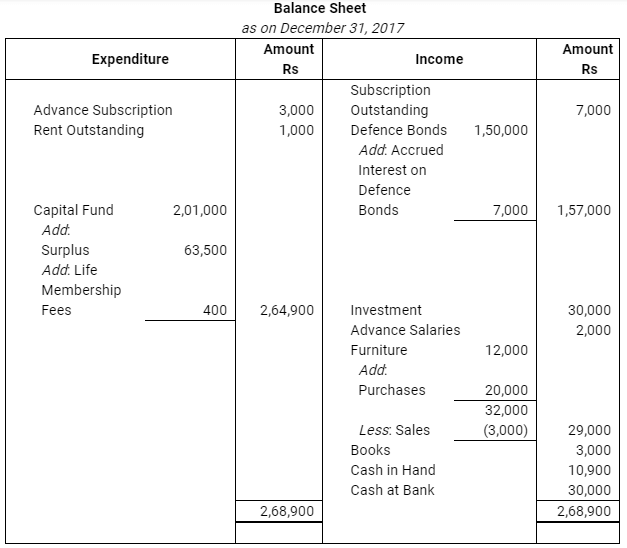 NCERT Solution (Part - 4) - Accounting for Not for Profit Organisations | Additional Study Material for Commerce