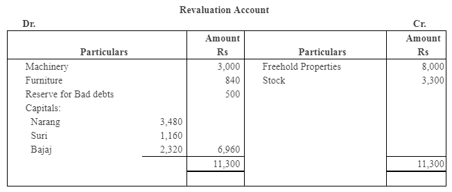 NCERT Solution: Reconstitution of a Partnership Firm – Retirement/Death of a Partner | Accountancy Class 12 - Commerce
