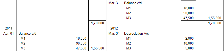 Depreciation (Part - 1) - Commerce