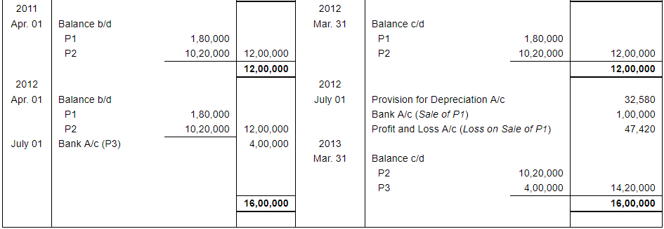 Depreciation (Part - 3) - Commerce