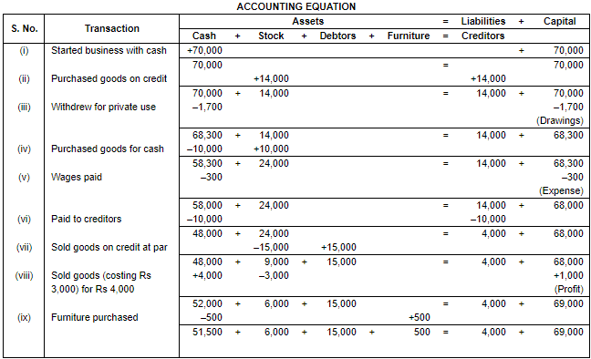 Accounting Equation - Commerce
