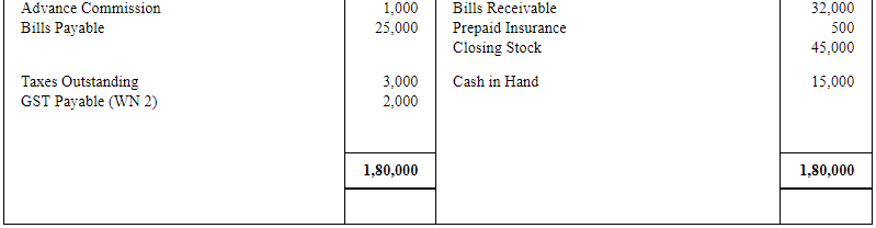 Adjustments in Preparation of Financial Statements (Part - 2) | Accountancy Class 11 - Commerce
