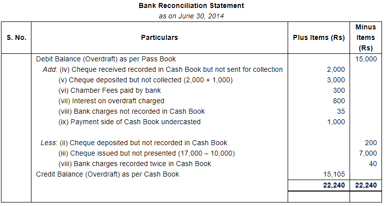 Bank Reconciliation Statement (Part - 4) - Commerce