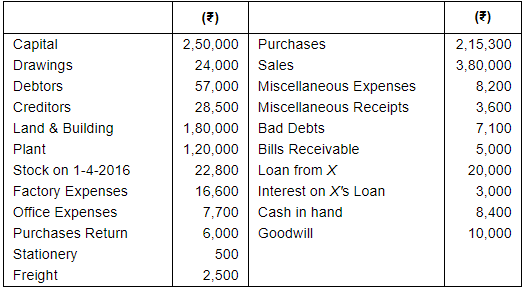 Trial Balance and Errors (Part - 1) - Commerce