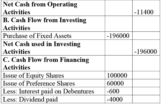 NCERT Solution: Cash Flow Statement -2 | Accountancy Class 12 - Commerce