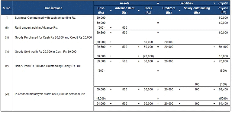 Accounting Equation | Accountancy Class 11 - Commerce