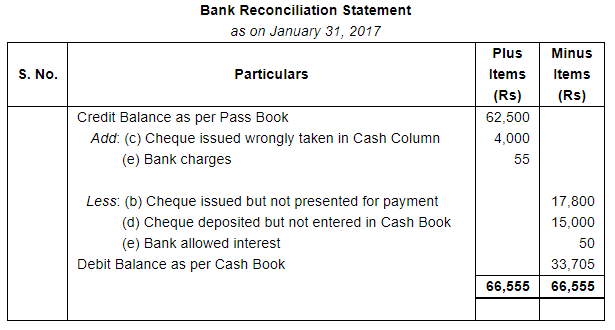 Bank Reconciliation Statement (Part - 5) - Commerce