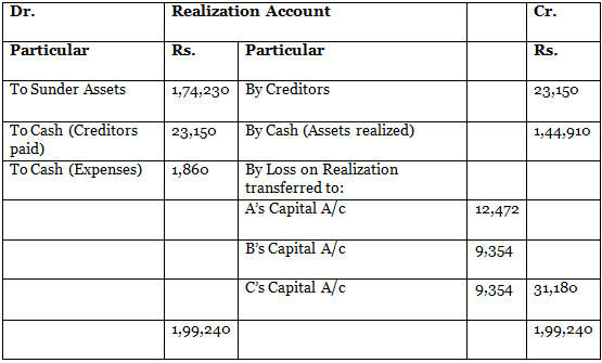 DK Goel Solutions: Dissolution of a Partnership Firm