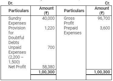 Accounting from Incomplete Records (Part - 2) - Commerce