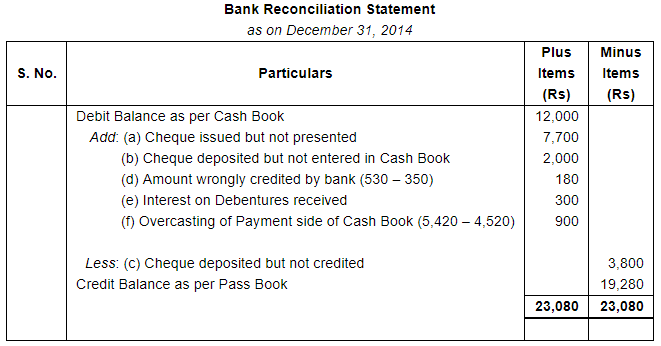 Bank Reconciliation Statement (Part - 4) - Commerce