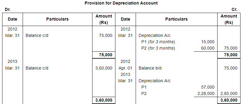 Depreciation (Part - 4) - Commerce