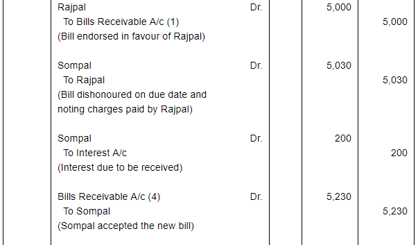 Bills of Exchange (Part - 4) - Commerce