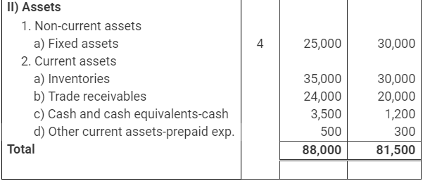 NCERT Solution: Cash Flow Statement -3 | Accountancy Class 12 - Commerce
