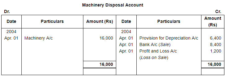 Depreciation (Part - 4) - Commerce