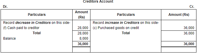 Accounting Equation - Commerce