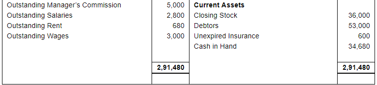 Financial Statements with Adjustments (Part - 4) - Commerce