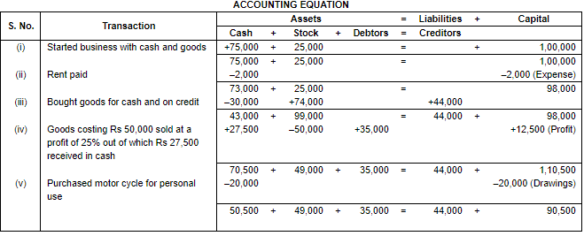 Accounting Equation - Commerce