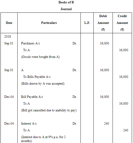 Accounting for Bills of Exchange - (Part - 5) | Accountancy Class 11 - Commerce
