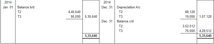 Depreciation (Part - 2) - Commerce