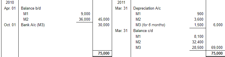 Depreciation (Part - 2) - Commerce