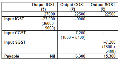 Accounting for Goods & Service Tax GST) - Commerce