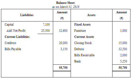 Financial Statements of Sole Proprietorship - (Part - 3) | Accountancy Class 11 - Commerce