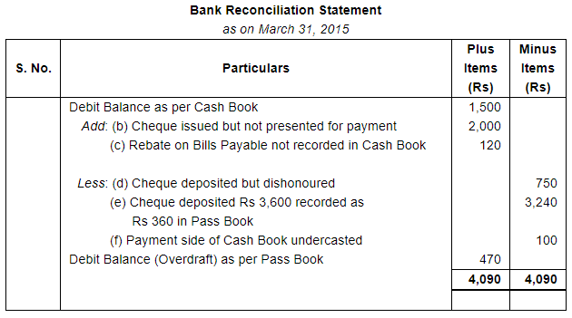 Bank Reconciliation Statement (Part - 5) - Commerce