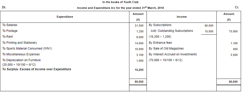Financial Statements of Not for Profit Organisations (Part - 4) | Accountancy Class 12 - Commerce