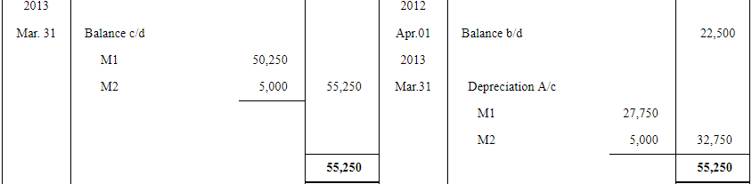 Depreciation (Part - 4) - Commerce